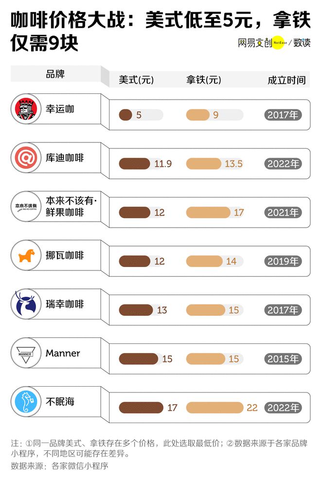 熊猫体育中国咖啡内卷瑞幸笑了星巴克疯了(图4)