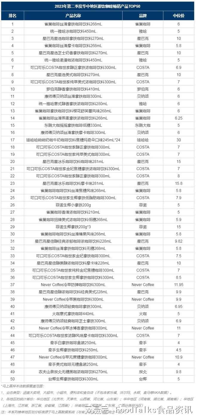 熊猫体育·(中国)官方网站季度榜单 2023年第二季度即饮咖啡畅销榜TOP50（(图2)