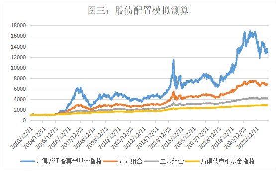 熊猫体育·(中国)官方网站漫话资产配置（二） 股票+债券资产配置“好搭档”(图3)