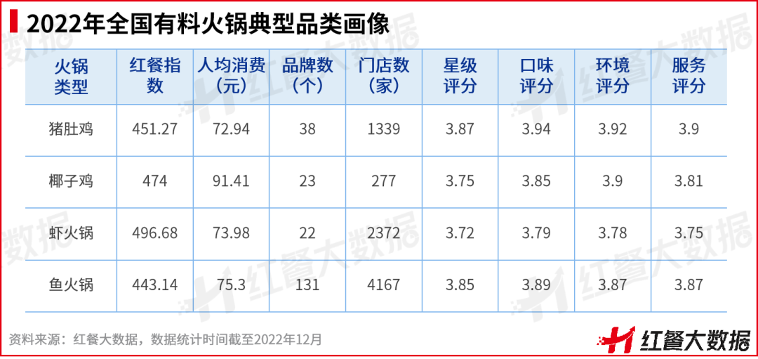 熊猫体育·(中国)官方网站重磅！《2022中国餐饮品牌力》正式出炉(图18)