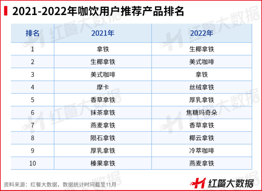 熊猫体育·(中国)官方网站重磅！《2022中国餐饮品牌力》正式出炉(图21)