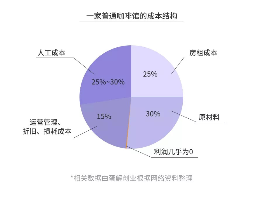 熊猫体育·(中国)官方网站开咖啡馆倾家荡产？全案解析星巴克、瑞幸、自助咖啡、咖啡(图3)