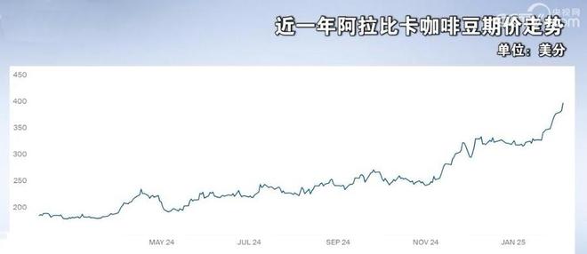 熊猫体育·(中国)官方网站咖啡价格涨幅超黄金99的便宜咖啡还能喝多久？(图1)