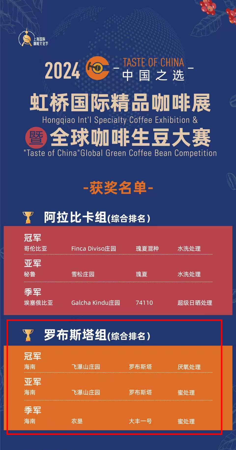 熊猫体育·(中国)官方网站南国智库·市县观察 琼中“本土”咖啡为啥能飘香国际赛事(图1)