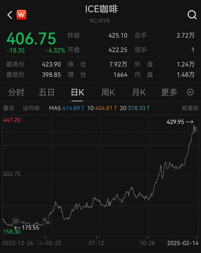 熊猫体育比黄金涨得还猛！多家咖啡品牌回应是否调价(图1)