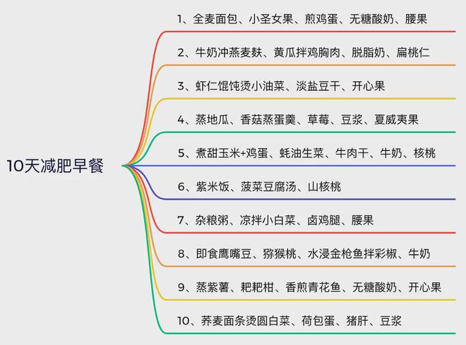 熊猫体育四周早餐食谱：汉堡店、便利店早餐就搭配了17天跟着吃不瘦都难(图3)