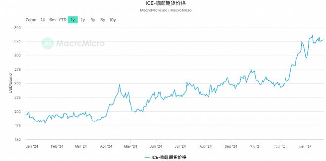 熊猫体育咖啡豆期货一年涨价近九成“9块9”价格战要终结了吗？(图2)